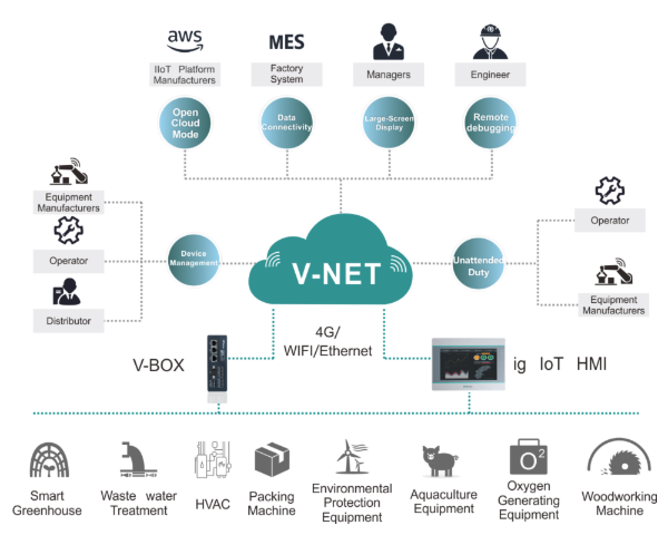 V-BOX H-AG - V-Net