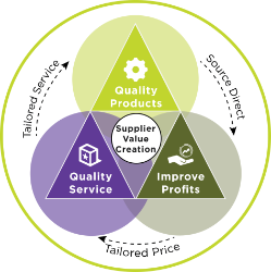 Supplier Added Value - Mastering the Art of Value Creation